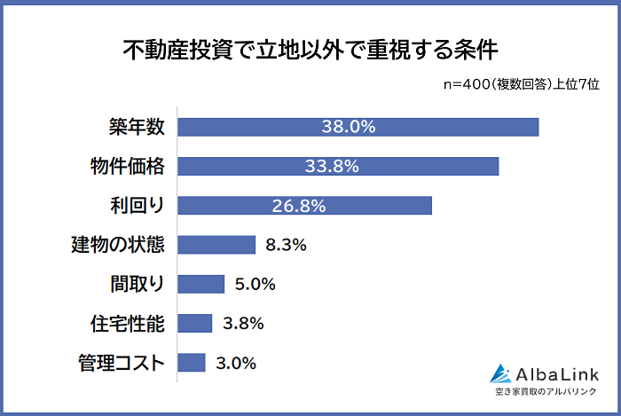 不動産投資で立地以外で重視する条件