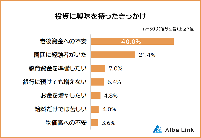 投資に興味を持ったきっかけ