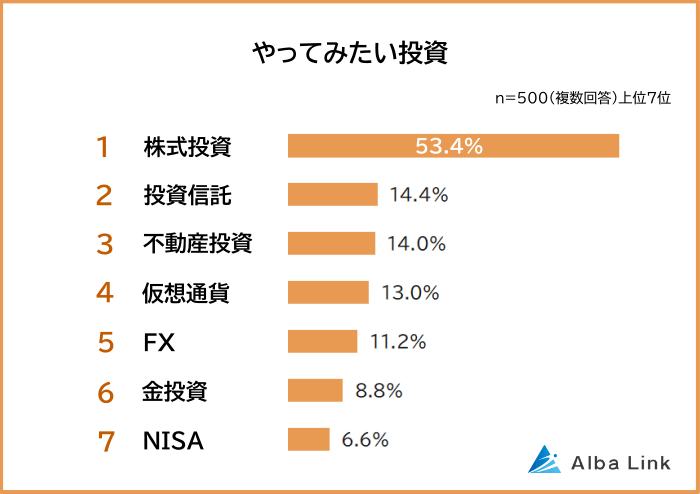 やってみたい投資