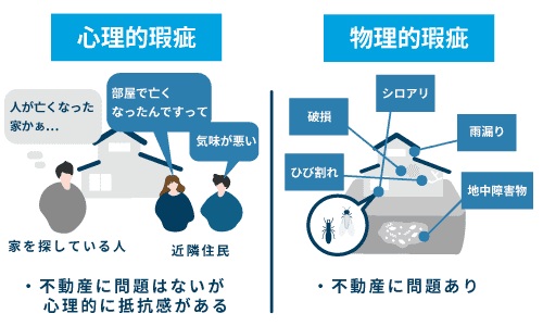 心理的瑕疵　物理的瑕疵