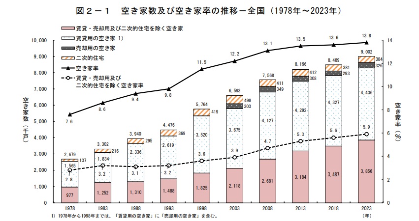 空き家数及び空き家率の推移-全国(1978年~2023年)