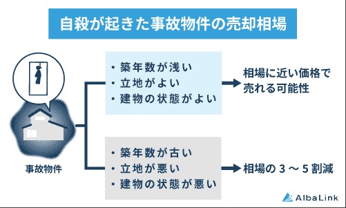 自殺が起きた事故物件の売却相場
