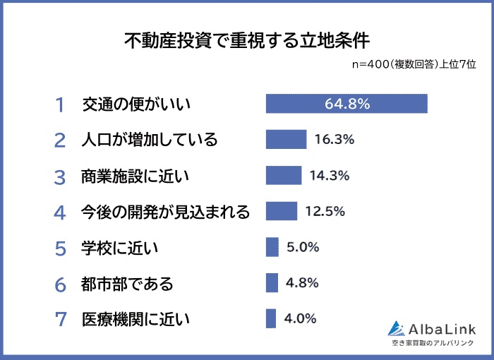 不動産投資で重視する立地条件