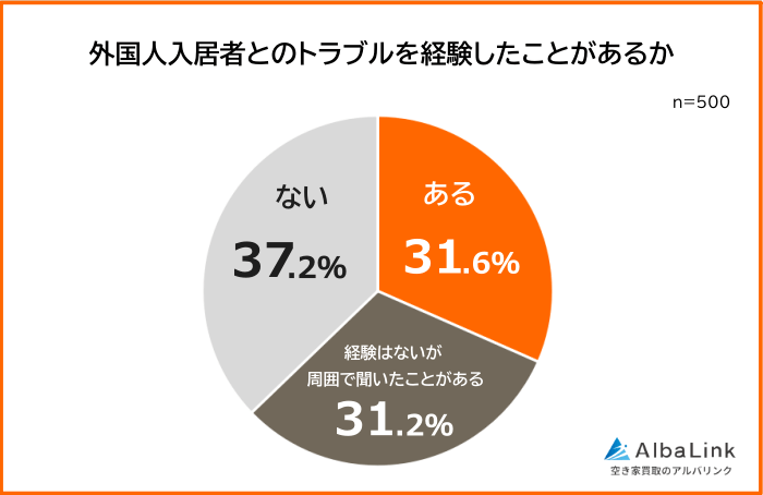 外国人入居者とのトラブルを経験したことがある人の割合