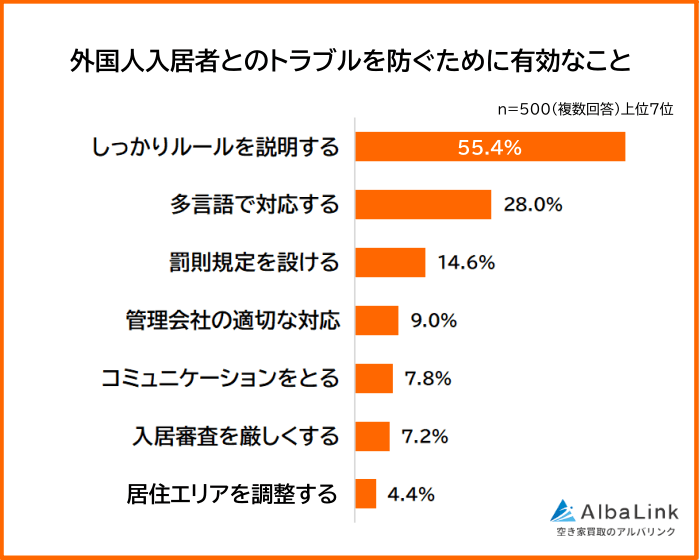外国人入居者とのトラブルを防ぐ方法