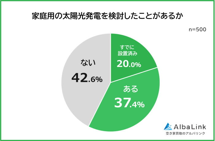 家庭用の太陽光発電を検討したことがある人の割合