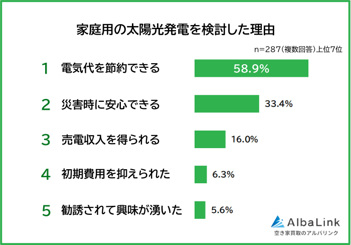 家庭用の太陽光発電を検討した理由