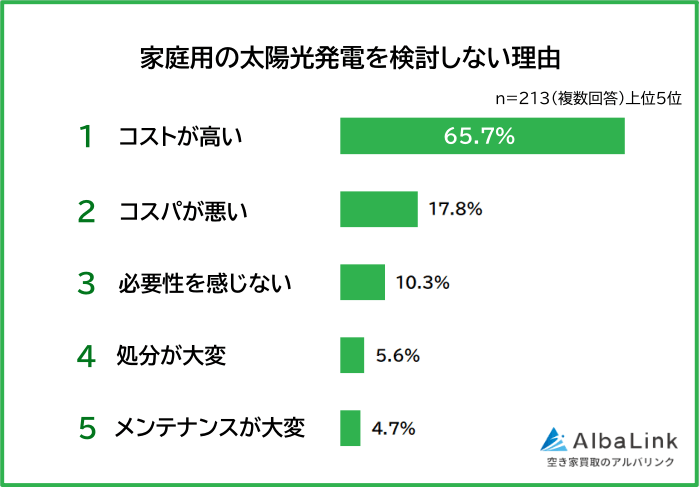家庭用の太陽光発電を検討しない理由