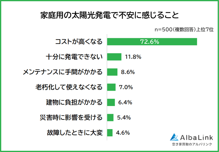 家庭用の太陽光発電で不安に感じること