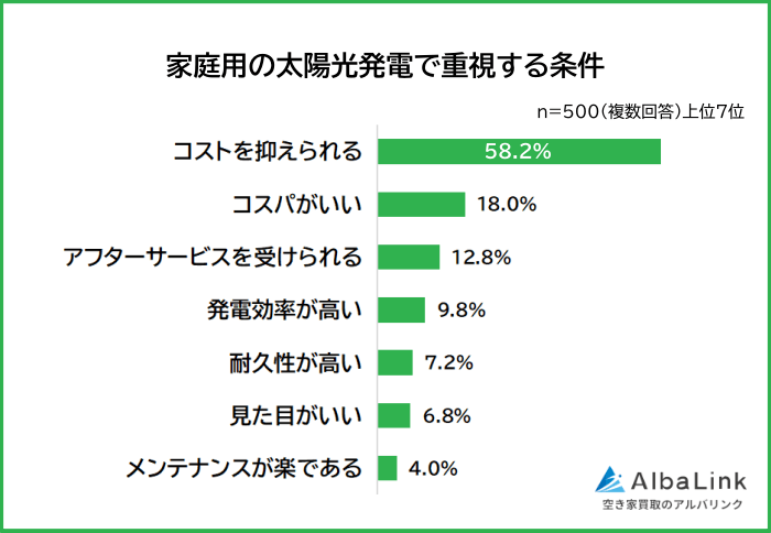 家庭用の太陽光発電で重視する条件