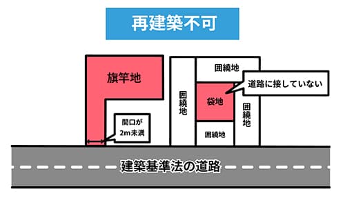 再建築不可