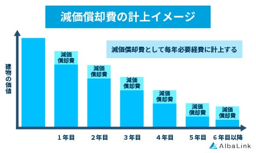 減価償却の計上イメージ