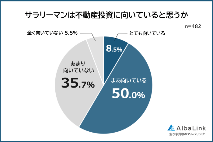 サラリーマンは不動産投資に向いていると思う人の割合
