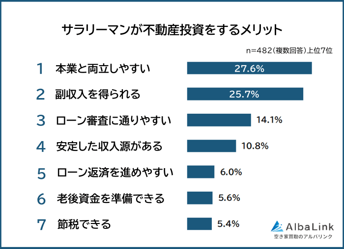 サラリーマンが不動産投資をするメリット