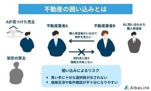 No1145不動産の囲い込みとは