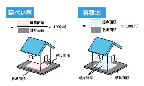 建蔽率・容積率