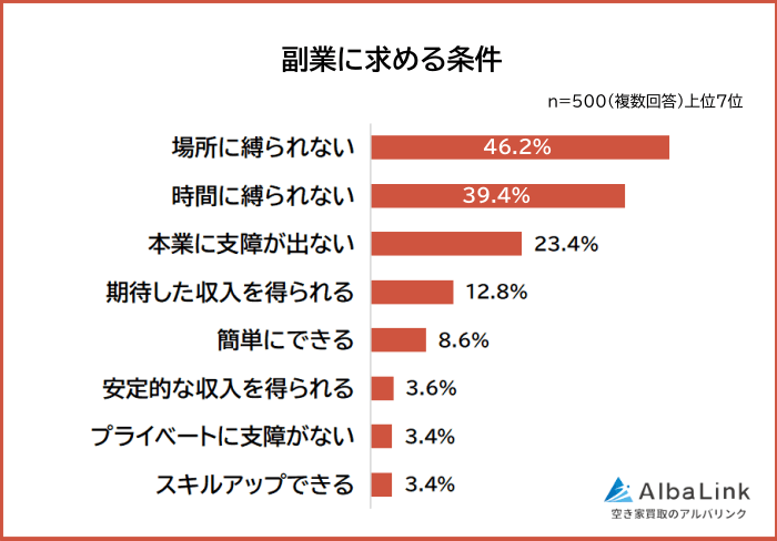 副業に求める条件