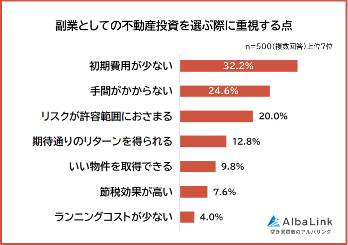 副業として不動産投資を選ぶ際に重視する点