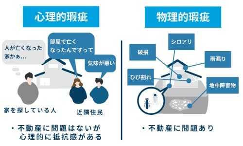 心理的瑕疵と物理的瑕疵