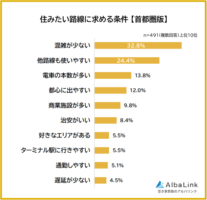 首都圏で住みたい路線に求める条件