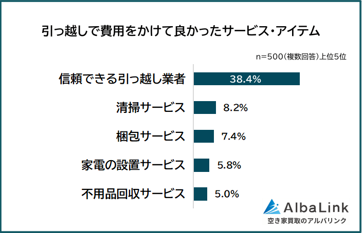引っ越しで費用をかけて良かったサービス・アイテム