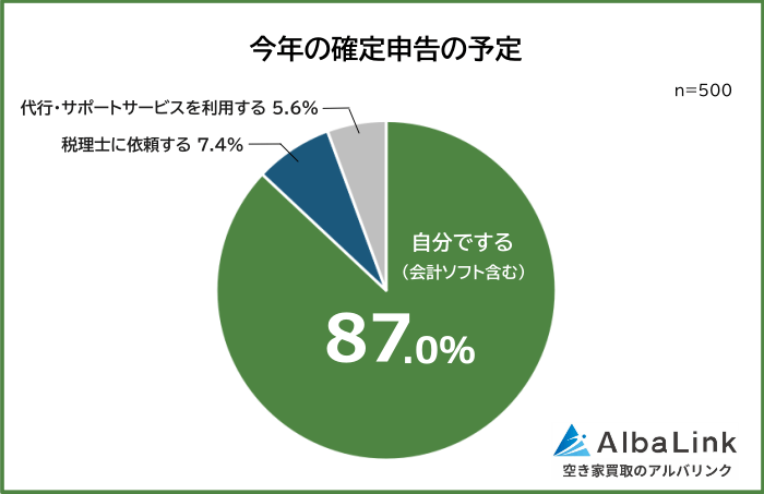 今年の確定申告の予定