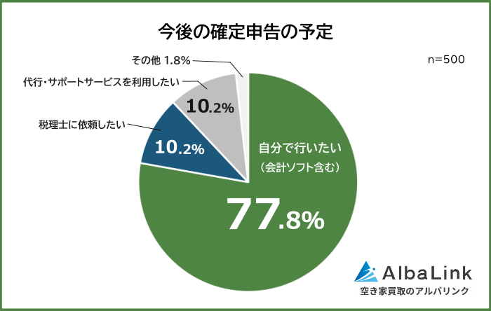今後の確定申告の予定