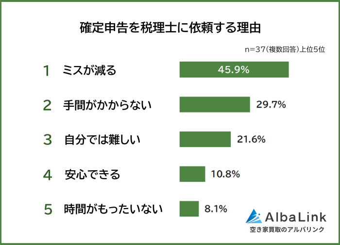 確定申告を税理士に依頼する理由