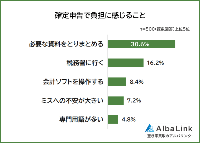 確定申告で負担に感じること