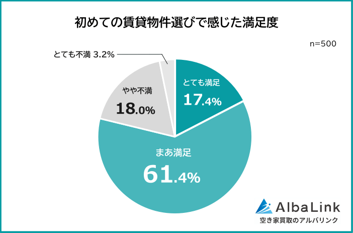 初めての賃貸物件選びで感じた満足度