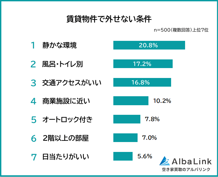 賃貸物件で外せない条件