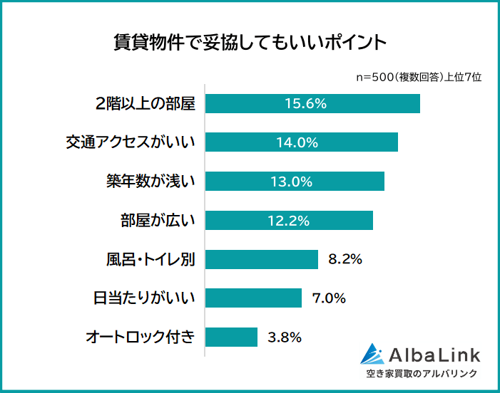賃貸物件で妥協してもいいポイント