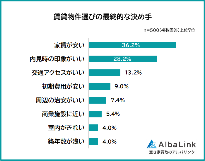 賃貸物件選びの最終的な決め手