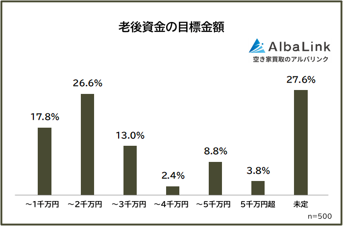 老後資金の目標金額