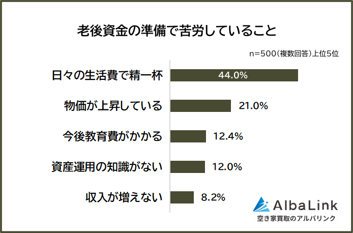 老後資金の準備で苦労していること