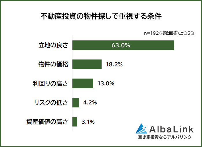 不動産投資の物件探しで重視する条件