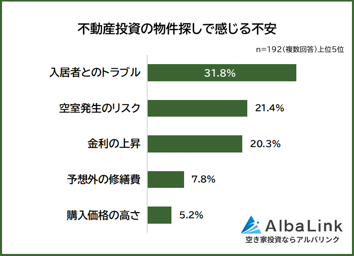 不動産投資の物件探しで感じる不安
