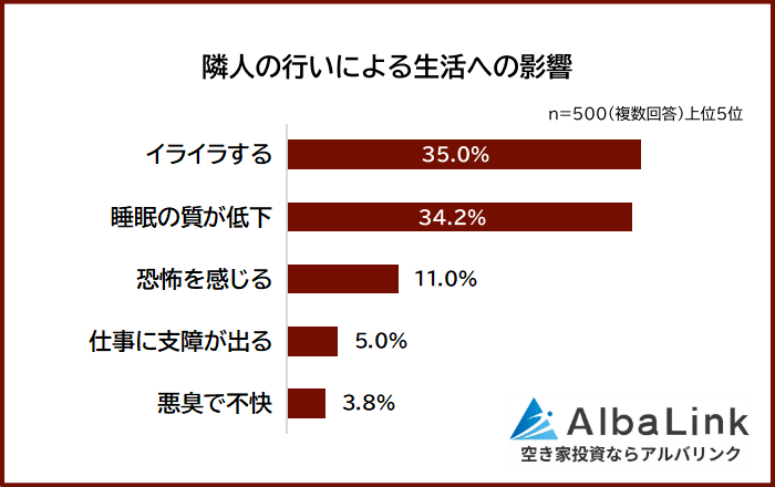 隣人の行いによる生活の影響