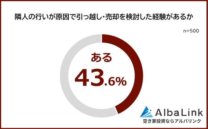 隣人の行いが原因で引っ越し・売却を検討した経験