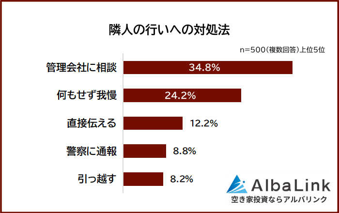 隣人の行いへの対処法ランキング