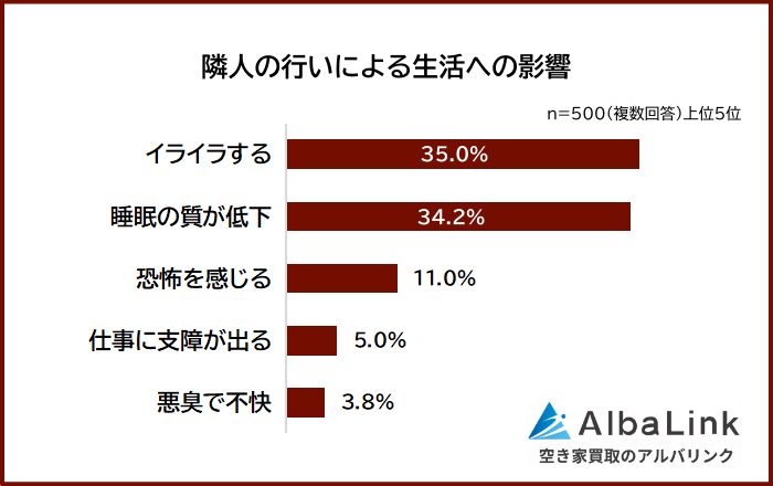 隣人の行いによる生活への影響