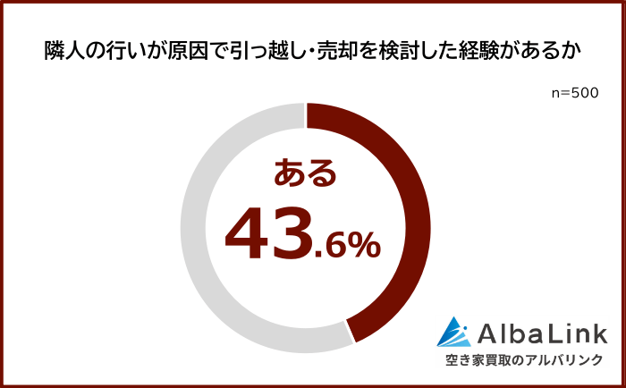隣人の行いが原因で引っ越し・売却を検討した経験の有無