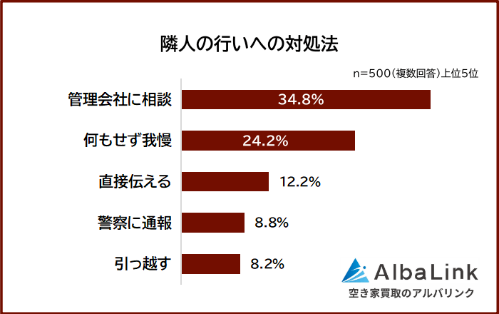 隣人の行いへの対処法