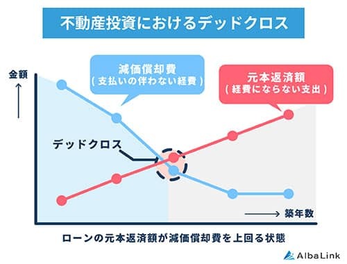 不動産投資におけるデッドクロス
