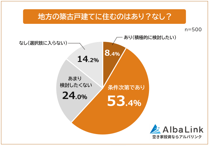 地方の築古戸建てに住むのはありかなしか
