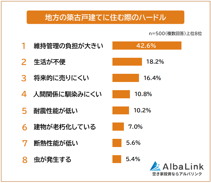 地方の築古戸建てに住む際のハードル