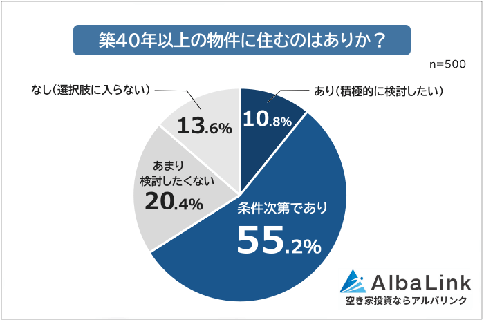 築40年以上の物件に住むのがありの人