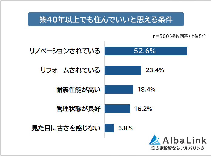 築40年以上でも住んでいいと思える物件の条件ランキング