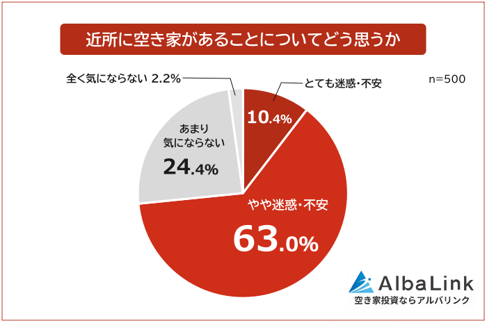 近所に空き家があることについてどう思うか