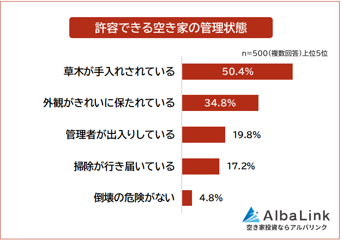 許容できる空き家の管理状態